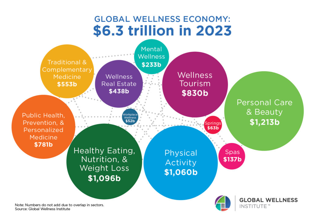 เศรษฐกิจเพื่อสุขภาพทั่วโลก (Global Wellness Economy) — 10 เรื่องน่ารู้ด้านไลฟ์สไตล์และสุขภาพ เปลี่ยนมุมมองการใช้ชีวิตประจำวัน