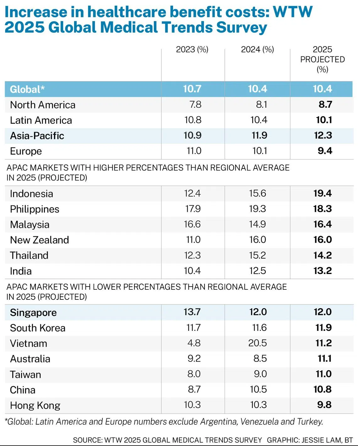 เงินเฟ้อค่ารักษาพยาบาลปี 2569 พุ่ง 10.3% เอเชียพุ่งสูงสุดในโลก 14% — 10 เรื่องน่ารู้ด้านไลฟ์สไตล์และสุขภาพปี 2026: สถิติ เทรนด์การนอน และเศรษฐกิจสุขภาวะโลก