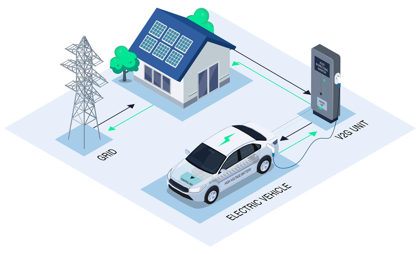 เทคโนโลยีชาร์จสองทิศทาง (Bidirectional Charging / V2G - Vehicle-to-Grid) — 10 นวัตกรรมและเทคโนโลยียานยนต์ไฟฟ้า (EV) ยอดนิยมปี 2026 ที่เปลี่ยนโฉมการขับขี่สู่อนาคต