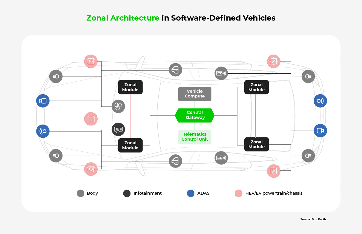 สถาปัตยกรรมควบคุมด้วยซอฟต์แวร์ (Software-Defined Vehicles - SDVs) — 10 นวัตกรรมและเทคโนโลยียานยนต์ไฟฟ้า (EV) ยอดนิยมปี 2026 ที่เปลี่ยนโฉมการขับขี่สู่อนาคต