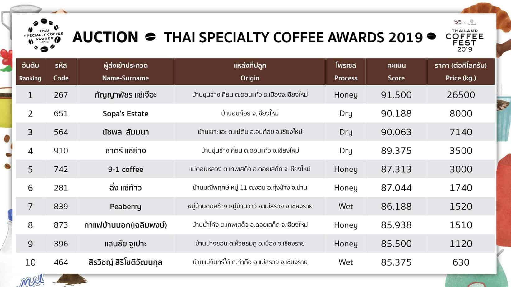 สถิติราคาประมูลเมล็ดกาแฟพิเศษไทย สูงสุดแตะ 33,000 บาทต่อกิโลกรัม — 10 เรื่องน่ารู้ในหมวดอาหารและคาเฟ่ อัปเดตสถิติล่าสุดปี 2026
