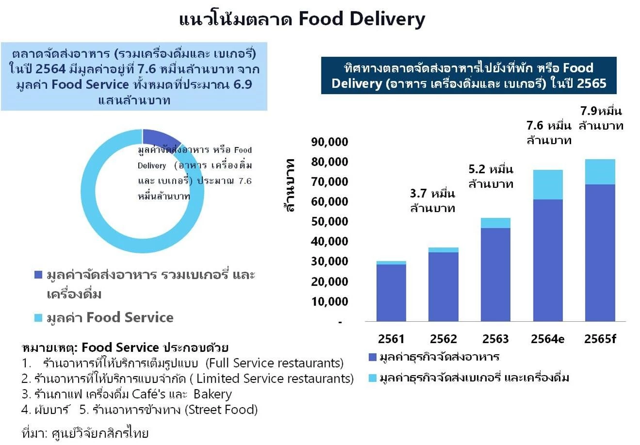 ตลาดธุรกิจบริการอาหารและเครื่องดื่ม แตะระดับ 600,000 ล้านบาท — 10 เรื่องน่ารู้ในหมวดอาหารและคาเฟ่ อัปเดตสถิติล่าสุดปี 2026